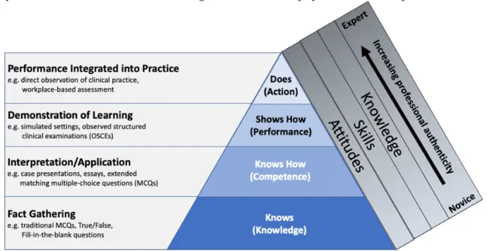 Medical education evolved to consider the "attitude" part along with knowledge and skills, which is reflected in Miller's prism.